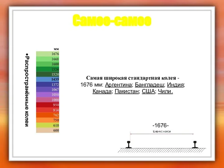 Самое-самое Распространённые колеи Самая широкая стандартная колея - 1676 мм: Аргентина;