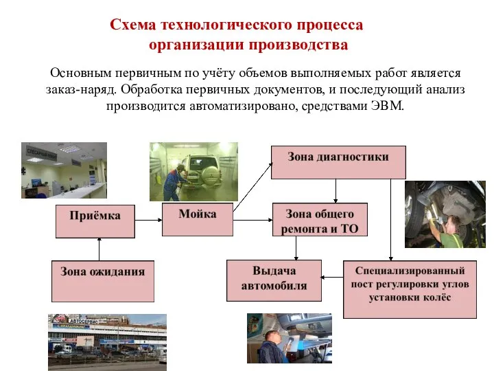 Схема технологического процесса Основным первичным по учёту объемов выполняемых работ является