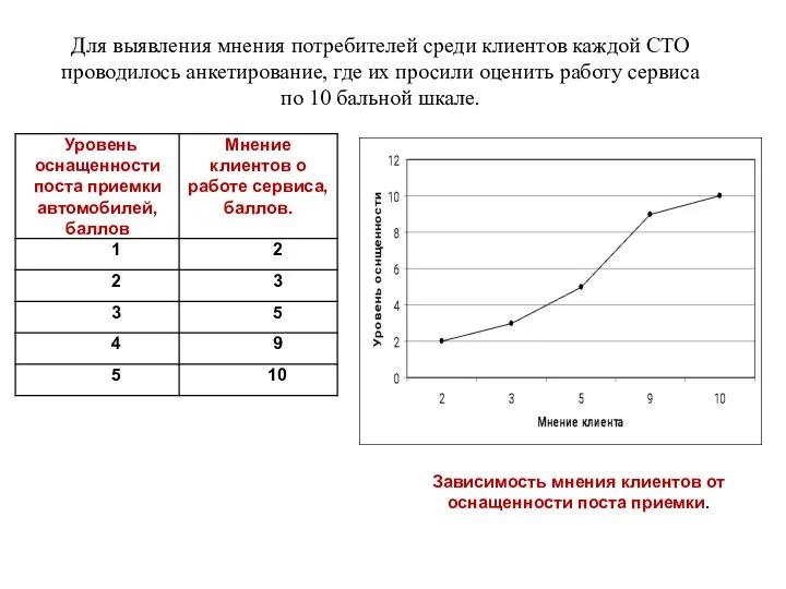 Для выявления мнения потребителей среди клиентов каждой СТО проводилось анкетирование, где