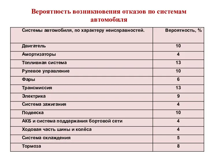 Вероятность возникновения отказов по системам автомобиля