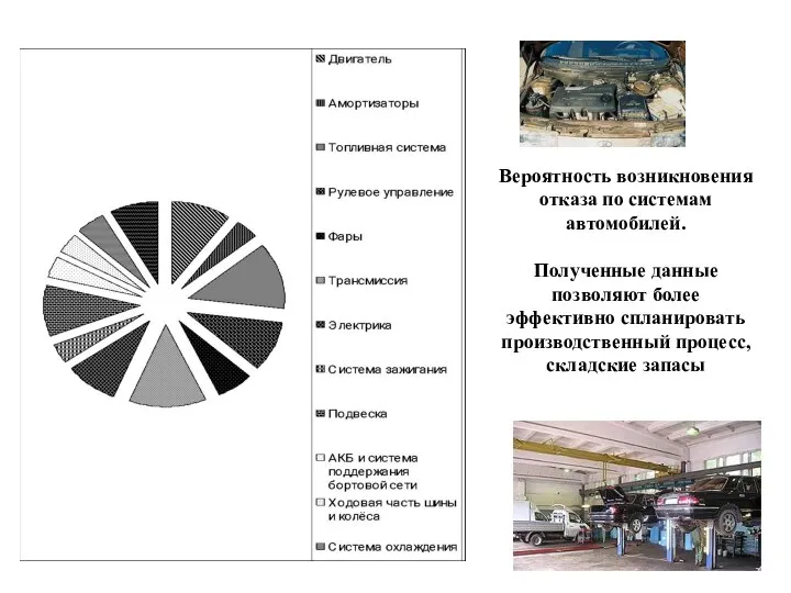 Вероятность возникновения отказа по системам автомобилей. Полученные данные позволяют более эффективно спланировать производственный процесс, складские запасы