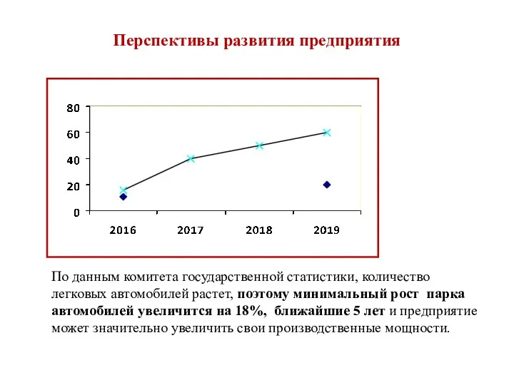 Перспективы развития предприятия По данным комитета государственной статистики, количество легковых автомобилей