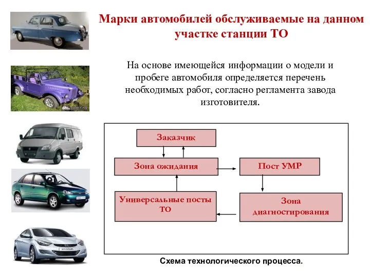 Марки автомобилей обслуживаемые на данном участке станции ТО На основе имеющейся