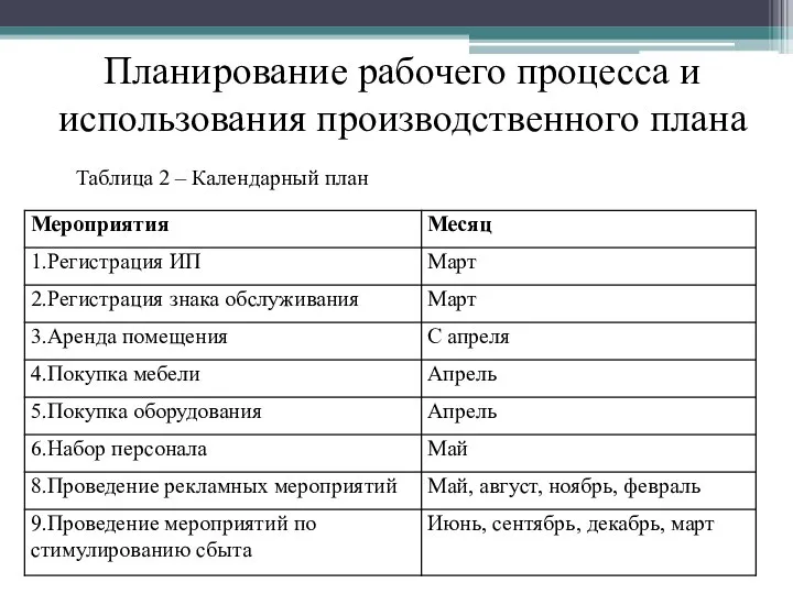 Планирование рабочего процесса и использования производственного плана Таблица 2 – Календарный план