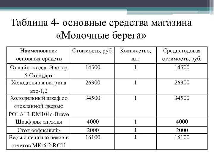 Таблица 4- основные средства магазина «Молочные берега»