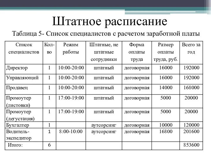 Штатное расписание Таблица 5- Список специалистов с расчетом заработной платы