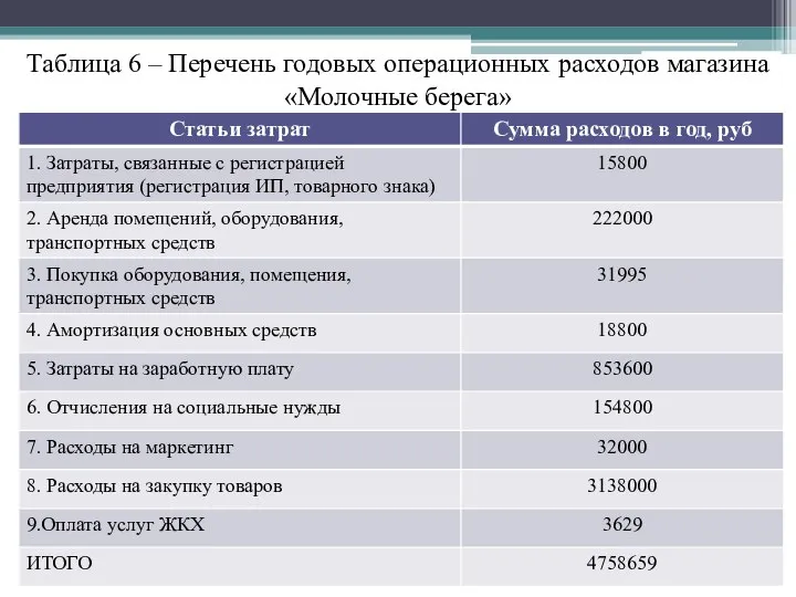 Таблица 6 – Перечень годовых операционных расходов магазина «Молочные берега»