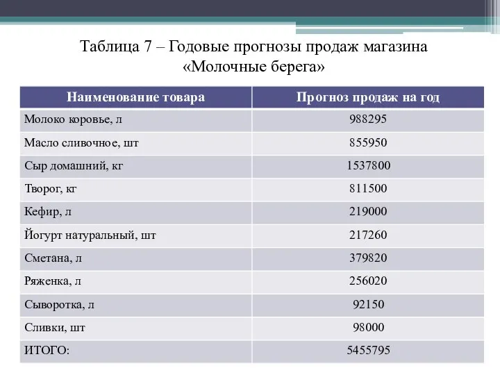 Таблица 7 – Годовые прогнозы продаж магазина «Молочные берега»