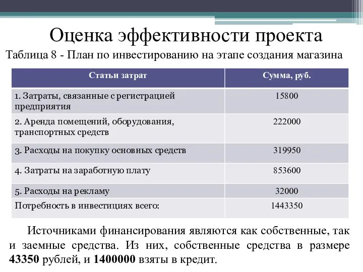 Оценка эффективности проекта Таблица 8 - План по инвестированию на этапе