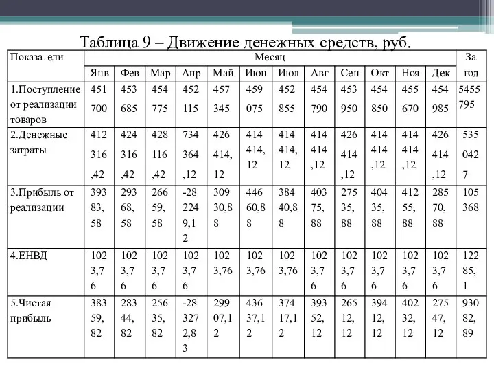 Таблица 9 – Движение денежных средств, руб.