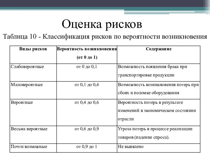 Таблица 10 - Классификация рисков по вероятности возникновения Оценка рисков