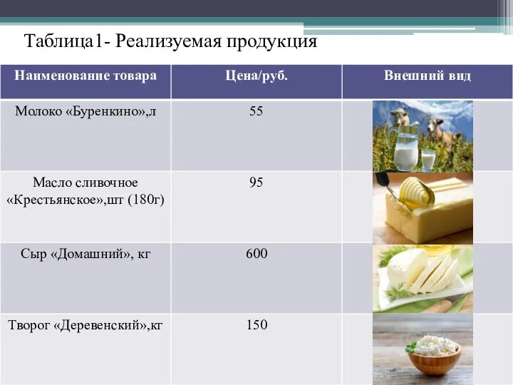 Таблица1- Реализуемая продукция