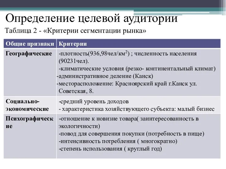 Определение целевой аудитории Таблица 2 - «Критерии сегментации рынка»