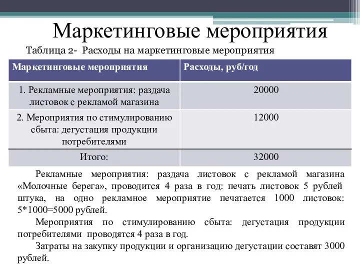 Маркетинговые мероприятия Рекламные мероприятия: раздача листовок с рекламой магазина «Молочные берега»,