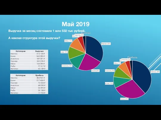 Май 2019 Выручка за месяц составила 1 млн 532 тыс рублей. А какова структура этой выручки?