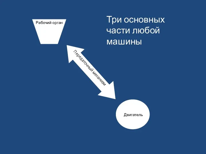 Рабочий орган Двигатель Передаточный механизм Три основных части любой машины