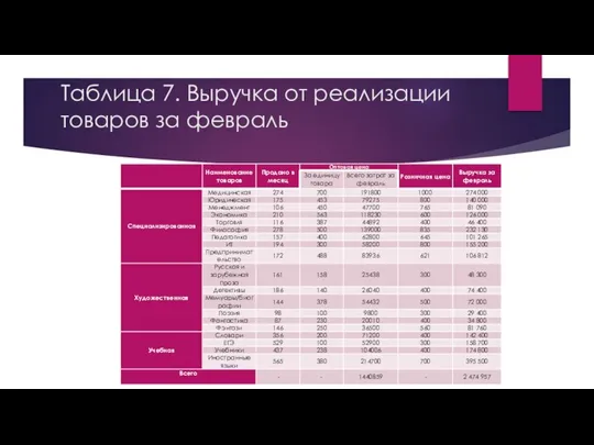 Таблица 7. Выручка от реализации товаров за февраль