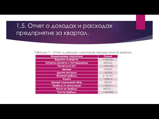 1.5. Отчет о доходах и расходах предприятия за квартал. Таблица 11.