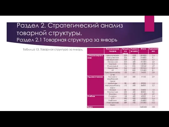 Раздел 2. Стратегический анализ товарной структуры. Раздел 2.1 Товарная структура за