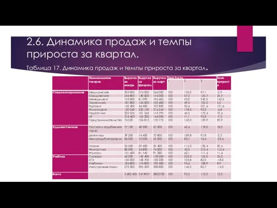 2.6. Динамика продаж и темпы прироста за квартал. Таблица 17. Динамика