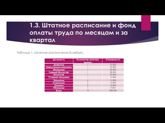 1.3. Штатное расписание и фонд оплаты труда по месяцам и за