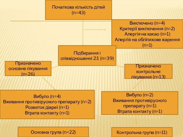 Початкова кількість дітей (n=43) Виключено (n=4) Критерії виключення (n=2) Алергія на