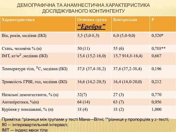 ДЕМОГРАФІЧНА ТА АНАМНЕСТИЧНА ХАРАКТЕРИСТИКА ДОСЛІДЖУВАНОГО КОНТИНГЕНТУ Примітка: *різниця між групами у