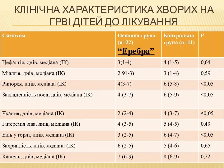 КЛІНІЧНА ХАРАКТЕРИСТИКА ХВОРИХ НА ГРВІ ДІТЕЙ ДО ЛІКУВАННЯ