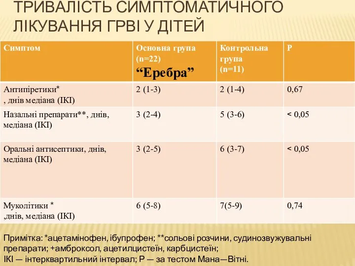 ТРИВАЛІСТЬ СИМПТОМАТИЧНОГО ЛІКУВАННЯ ГРВІ У ДІТЕЙ Примітка: *ацетамінофен, ібупрофен; **сольові розчини,