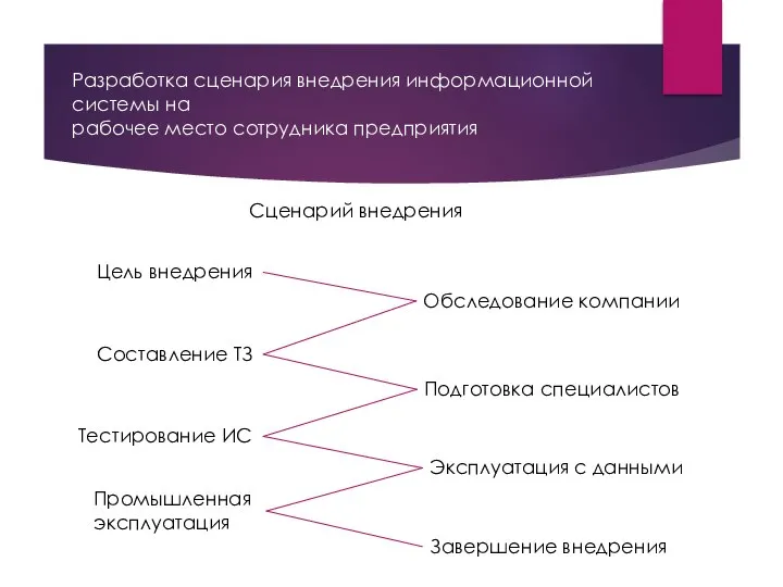 Разработка сценария внедрения информационной системы на рабочее место сотрудника предприятия Сценарий