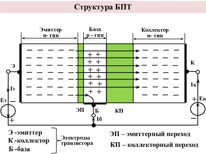 Структура БПТ Э -эмиттер К -коллектор Б -база ЭП – эмиттерный