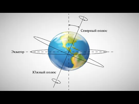 Северный полюс Южный полюс Экватор