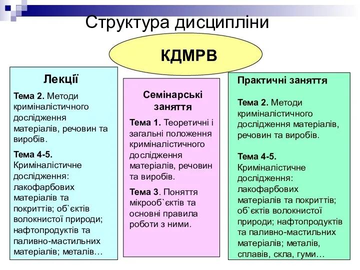 Структура дисципліни КДМРВ Лекції Тема 2. Методи криміналістичного дослідження матеріалів, речовин