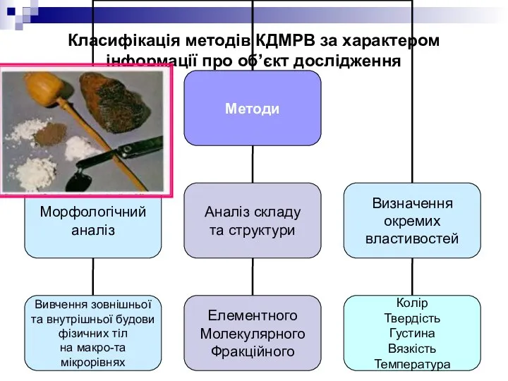 Класифікація методів КДМРВ за характером інформації про об’єкт дослідження