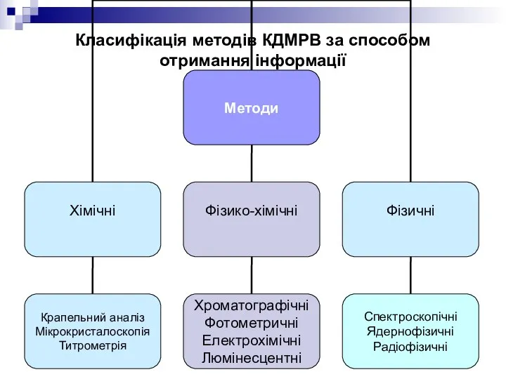 Класифікація методів КДМРВ за способом отримання інформації