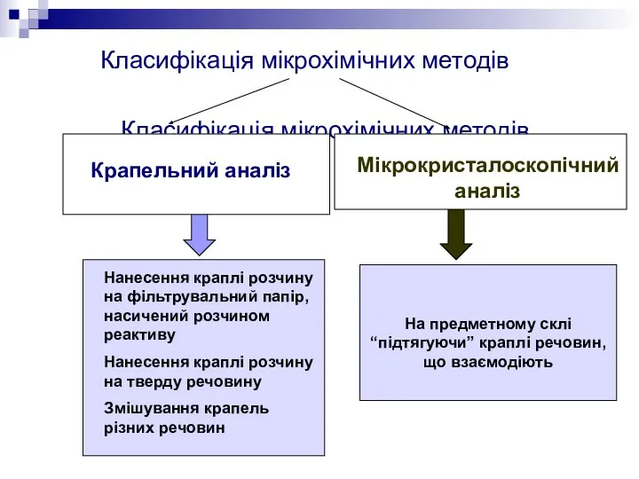 Класифікація мікрохімічних методів Класифікація мікрохімічних методів На предметному склі “підтягуючи” краплі