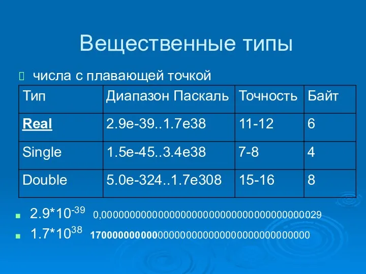 Вещественные типы числа с плавающей точкой 2.9*10-39 0,000000000000000000000000000000000000029 1.7*1038 170000000000000000000000000000000000000