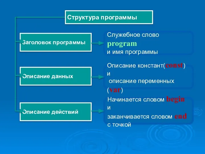 Служебное слово program и имя программы Структура программы Заголовок программы Описание