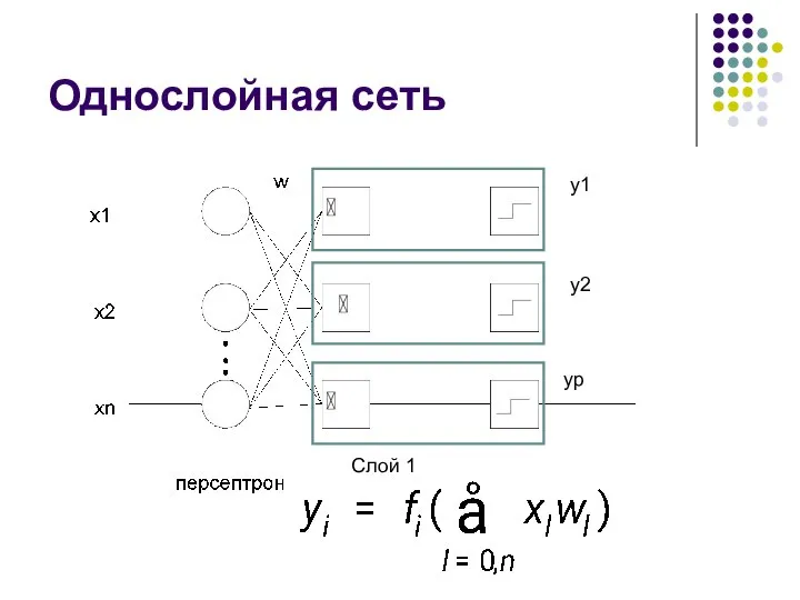 Однослойная сеть y1 y2 yp Слой 1