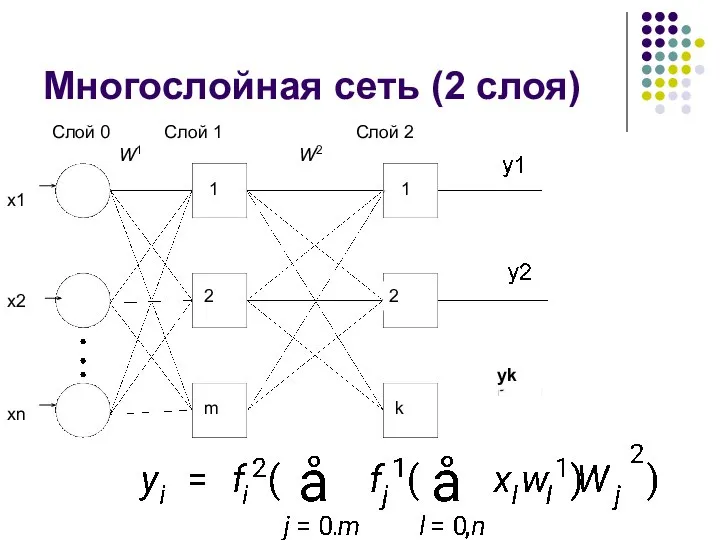 Многослойная сеть (2 слоя) yk Слой 1 Слой 2 Слой 0