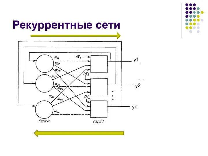 Рекуррентные сети y1 y2 yn