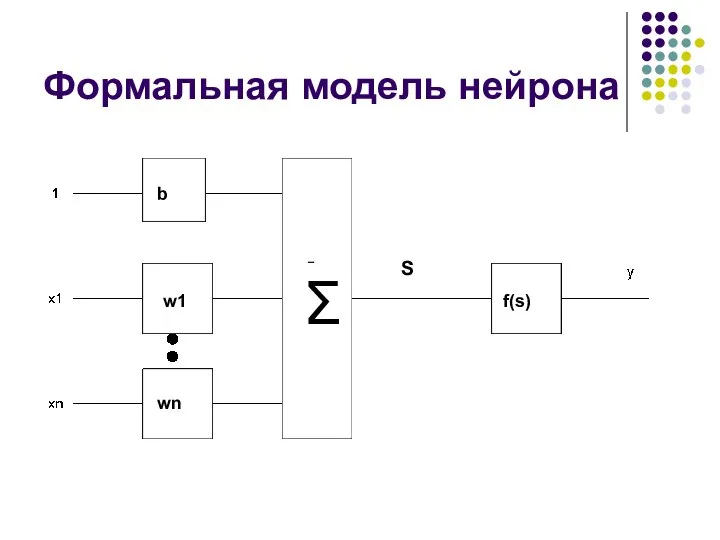 Формальная модель нейрона S f(s) b w1 wn Σ