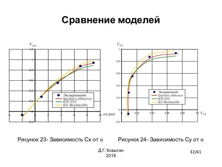 Сравнение моделей Рисунок 23- Зависимость Cx от α Рисунок 24- Зависимость