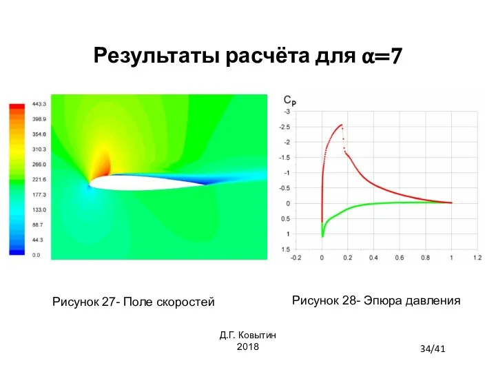 Результаты расчёта для α=7 Рисунок 27- Поле скоростей Рисунок 28- Эпюра давления 34/41 Д.Г. Ковытин 2018