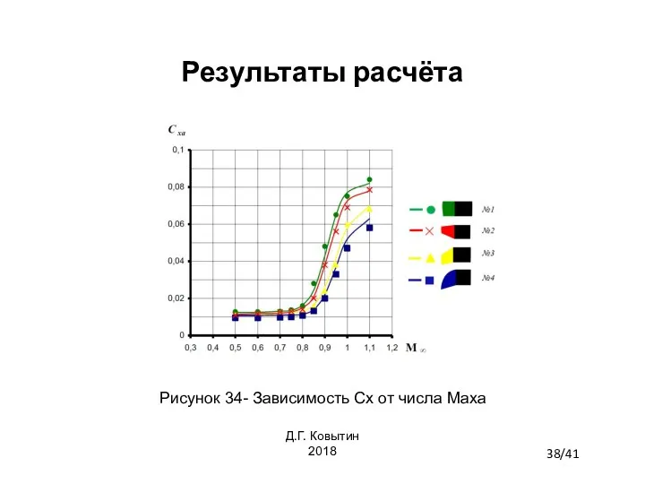 Результаты расчёта Рисунок 34- Зависимость Сх от числа Маха 38/41 Д.Г. Ковытин 2018