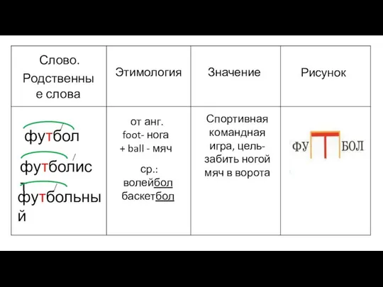 Слово. Родственные слова Этимология Значение Рисунок футбол футболист футбольный от анг.