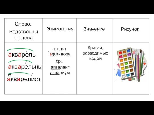 Слово. Родственные слова Этимология Значение Рисунок акварель акварельные акварелист от лат.