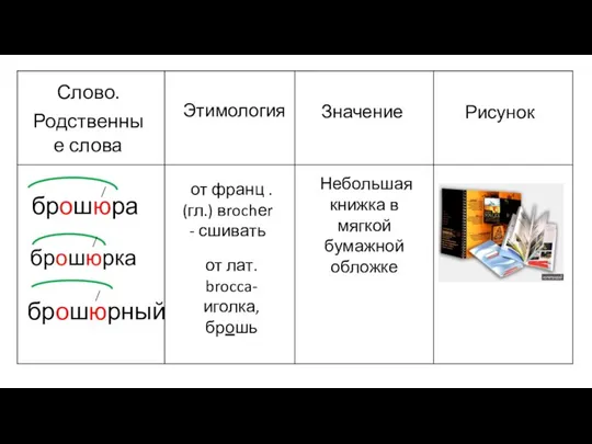 Слово. Родственные слова Этимология Значение Рисунок брошюра брошюрка брошюрный от франц