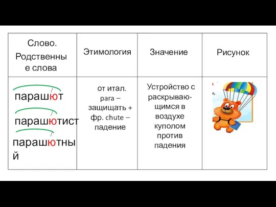 Слово. Родственные слова Этимология Значение Рисунок парашют парашютист парашютный от итал.