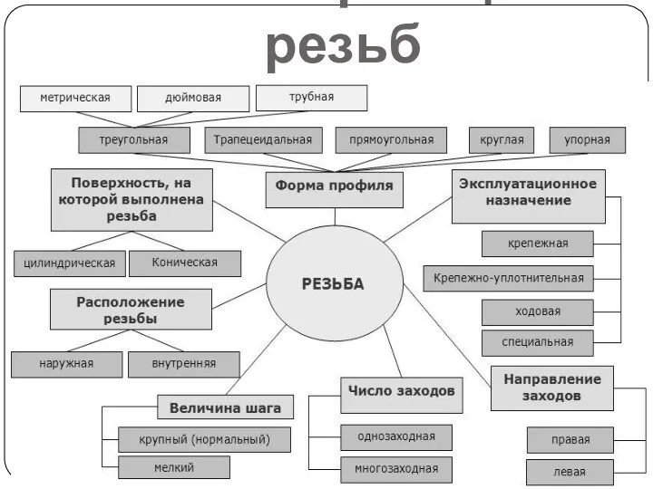 Классификация резьб